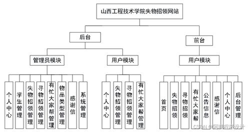 基于JSP與SSM框架的山西工程技術(shù)學(xué)院失物招領(lǐng)網(wǎng)站設(shè)計(jì)與實(shí)現(xiàn)